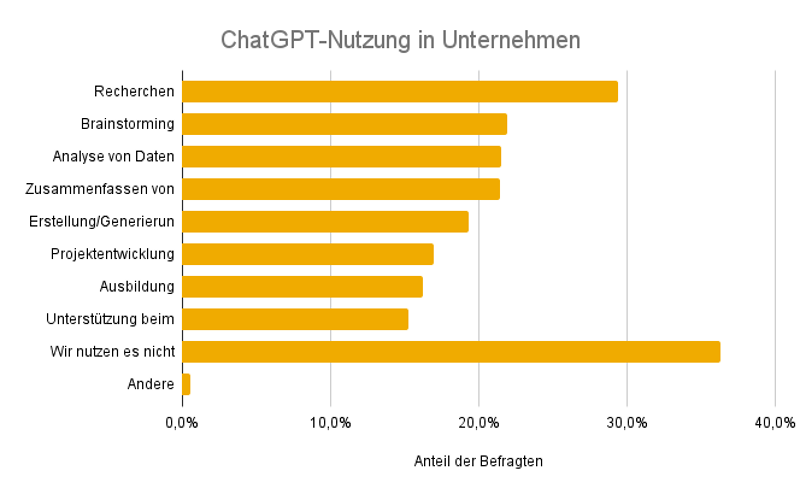 ChatGPT-Nutzung in Unternehmen